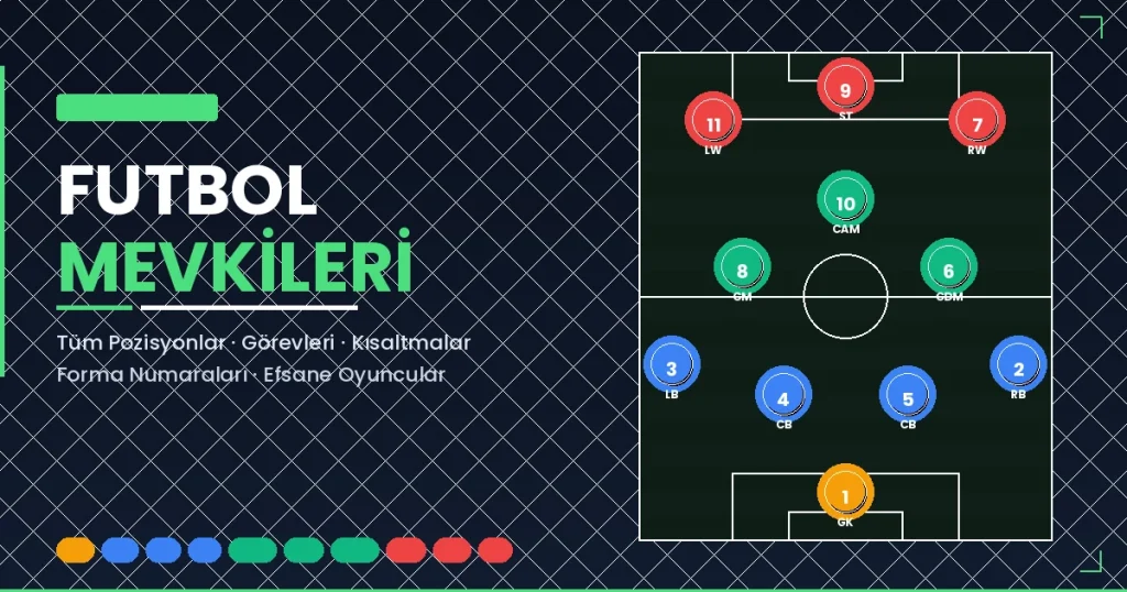 Futbol mevkileri rehberi kapak görseli - saha şeması üzerinde kaleci, defans, orta saha ve forvet pozisyonları forma numaralarıyla gösteriliyor